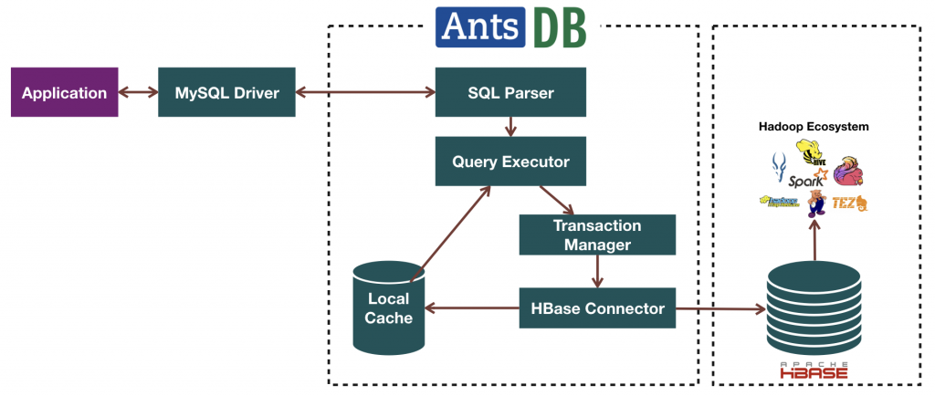 AntsDB 蚂蚁数据库 架构图