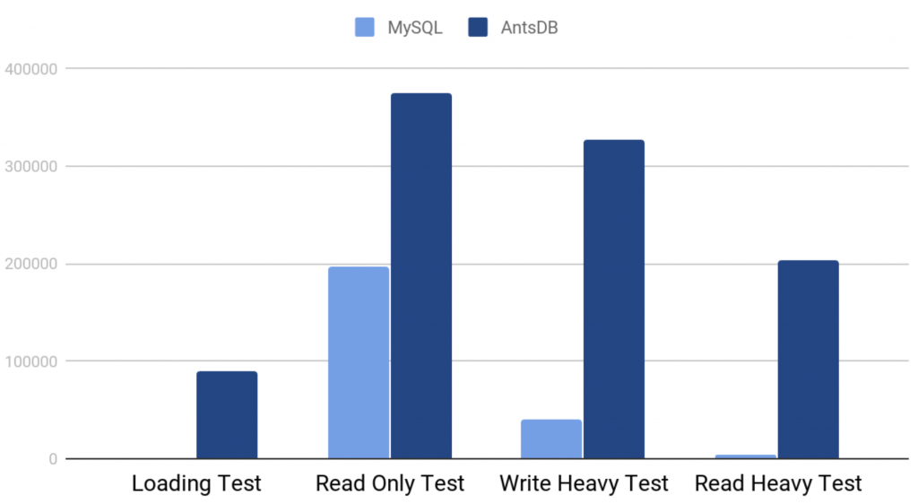 AntsDB V.S. MySQL on Power 8